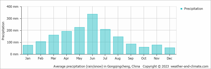 Average monthly rainfall, snow, precipitation in Gongqingcheng, China