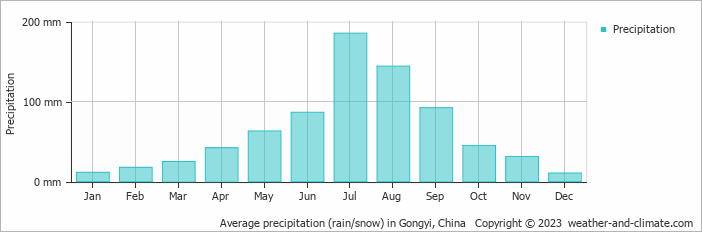 Average monthly rainfall, snow, precipitation in Gongyi, China