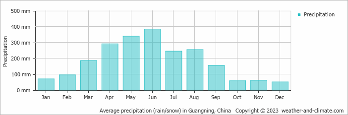 Average monthly rainfall, snow, precipitation in Guangning, China