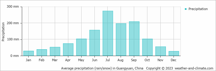 Average monthly rainfall, snow, precipitation in Guangyuan, China
