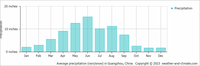 Average Monthly Rainfall And Snow In Guangzhou Guangdong China Inches