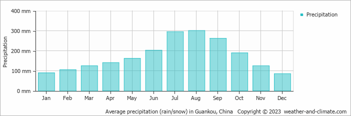 Average monthly rainfall, snow, precipitation in Guankou, China
