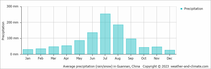 Average monthly rainfall, snow, precipitation in Guannan, China