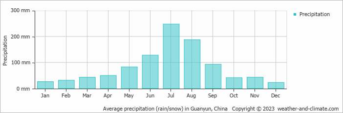 Average monthly rainfall, snow, precipitation in Guanyun, China