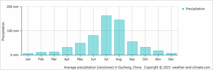 Average monthly rainfall, snow, precipitation in Gucheng, China