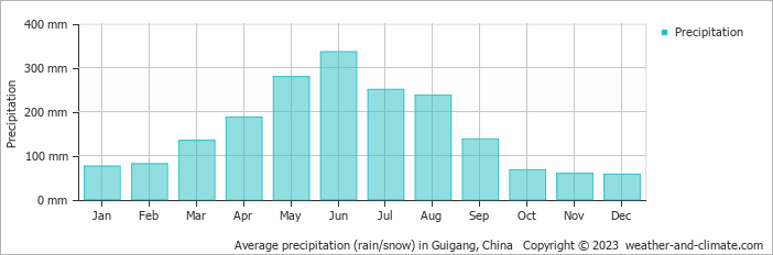 Average monthly rainfall, snow, precipitation in Guigang, China