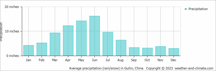 Average precipitation (rain/snow) in Guilin, China   Copyright © 2022  weather-and-climate.com  