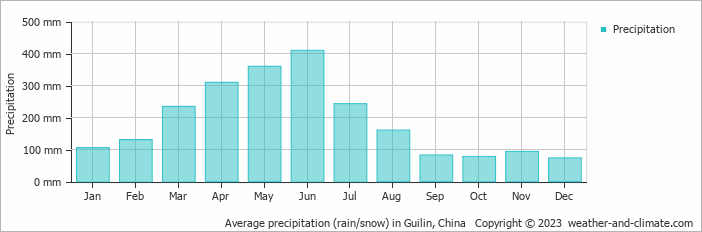 Average precipitation (rain/snow) in Guilin, China   Copyright © 2022  weather-and-climate.com  