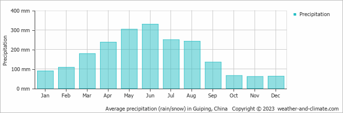 Average monthly rainfall, snow, precipitation in Guiping, China