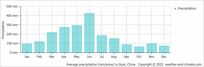 Average monthly rainfall, snow, precipitation in Guixi, China