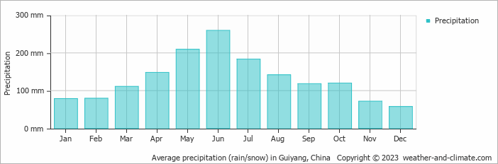 Average monthly rainfall, snow, precipitation in Guiyang, 
