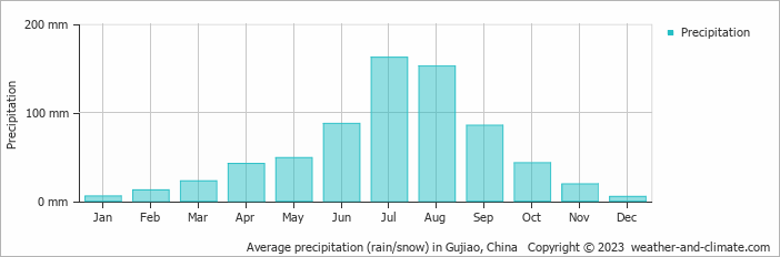 Average monthly rainfall, snow, precipitation in Gujiao, China