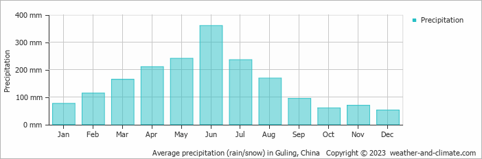 Average monthly rainfall, snow, precipitation in Guling, China