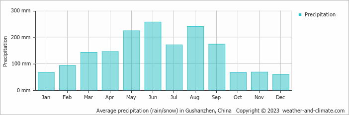 Average monthly rainfall, snow, precipitation in Gushanzhen, China