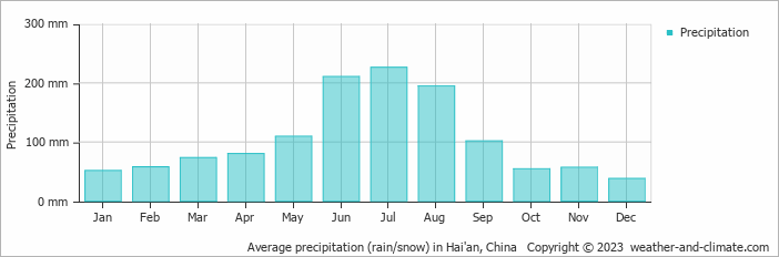 Average monthly rainfall, snow, precipitation in Hai'an, China