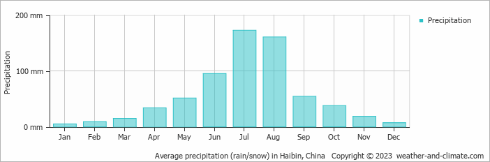 Average monthly rainfall, snow, precipitation in Haibin, China