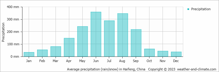 Average monthly rainfall, snow, precipitation in Haifeng, China