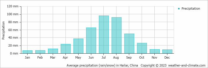 Average monthly rainfall, snow, precipitation in Hailar, 