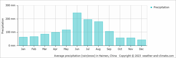 Average monthly rainfall, snow, precipitation in Haimen, China