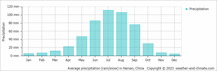 Average monthly rainfall, snow, precipitation in Hainan, China