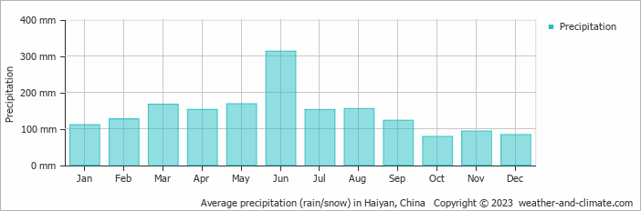 Average monthly rainfall, snow, precipitation in Haiyan, China