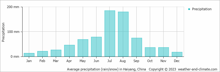 Average monthly rainfall, snow, precipitation in Haiyang, China