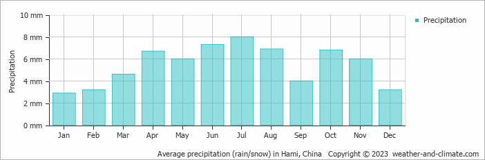 Average monthly rainfall, snow, precipitation in Hami, China