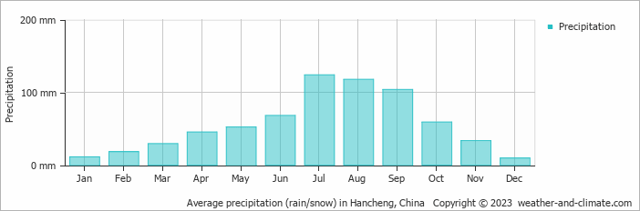 Average monthly rainfall, snow, precipitation in Hancheng, China