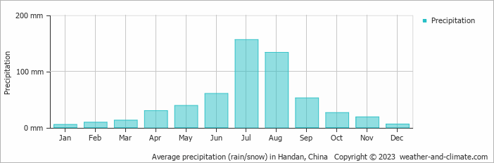 Average monthly rainfall, snow, precipitation in Handan, China