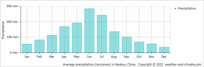 Average monthly rainfall, snow, precipitation in Hankou, China