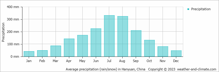 Average monthly rainfall, snow, precipitation in Hanyuan, China