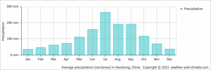 Average monthly rainfall, snow, precipitation in Hanzhong, China