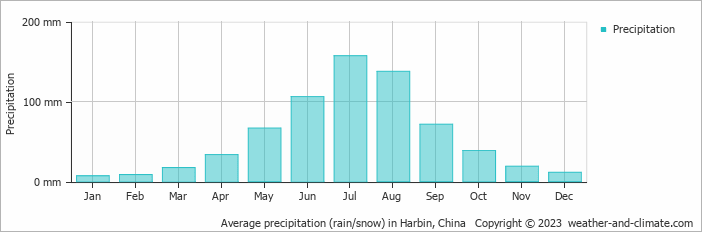 Average monthly rainfall, snow, precipitation in Harbin, 