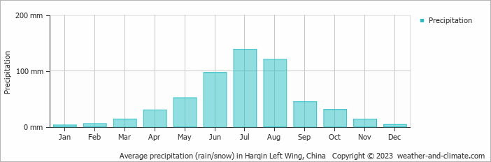 Average monthly rainfall, snow, precipitation in Harqin Left Wing, China