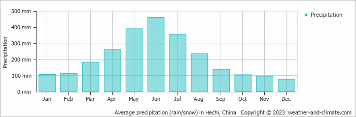 Average monthly rainfall, snow, precipitation in Hechi, China