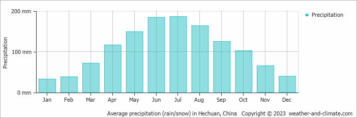 Average monthly rainfall, snow, precipitation in Hechuan, China