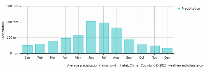 Average monthly rainfall, snow, precipitation in Hefei, 
