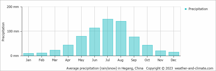 Average monthly rainfall, snow, precipitation in Hegang, China