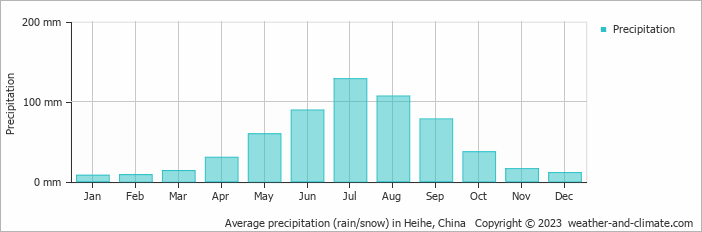 Average monthly rainfall, snow, precipitation in Heihe, China