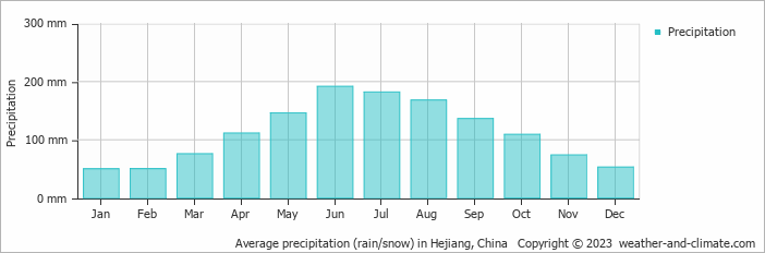 Average monthly rainfall, snow, precipitation in Hejiang, China