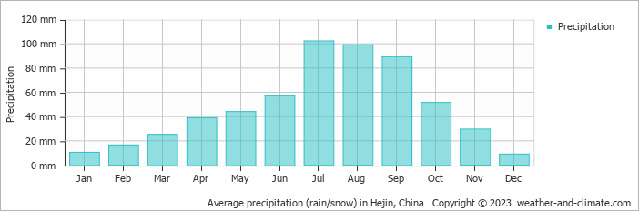 Average monthly rainfall, snow, precipitation in Hejin, China