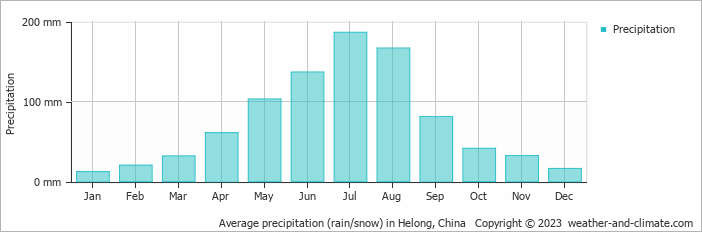 Average monthly rainfall, snow, precipitation in Helong, China