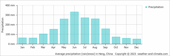 Average monthly rainfall, snow, precipitation in Heng, China