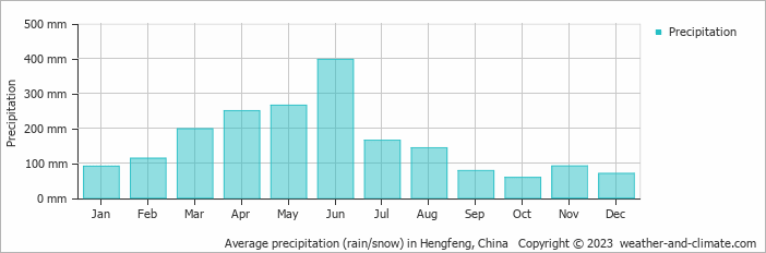 Average monthly rainfall, snow, precipitation in Hengfeng, China