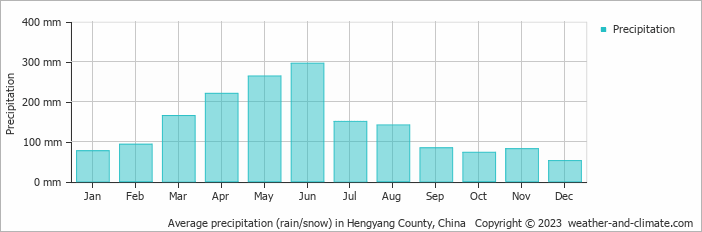 Average monthly rainfall, snow, precipitation in Hengyang County, China