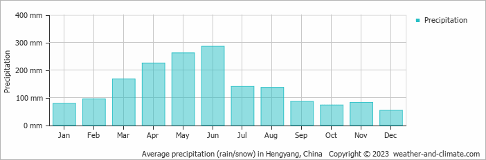 Average monthly rainfall, snow, precipitation in Hengyang, China