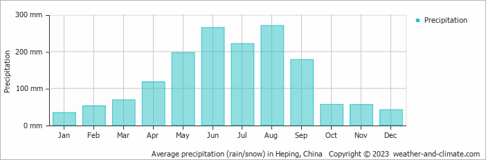 Average monthly rainfall, snow, precipitation in Heping, China