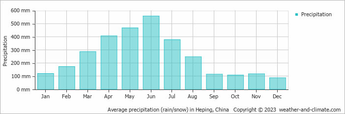 Average monthly rainfall, snow, precipitation in Heping, China