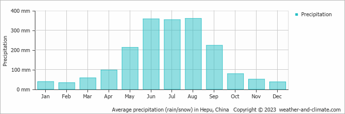 Average monthly rainfall, snow, precipitation in Hepu, China