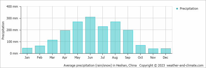 Average monthly rainfall, snow, precipitation in Heshan, China